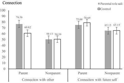 Being a Parent Together: Parental Role Salience Promotes an Interdependent Self-Construal